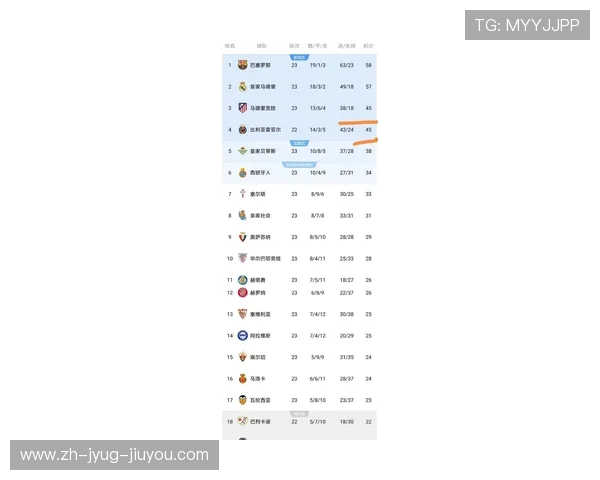 西甲联赛积分最高的亚军分析 近年最佳第二名